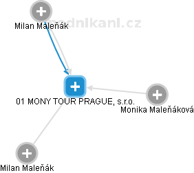 01 MONY TOUR PRAGUE, s.r.o. - náhled vizuálního zobrazení vztahů obchodního rejstříku