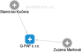 Q-PAP s.r.o. - náhled vizuálního zobrazení vztahů obchodního rejstříku