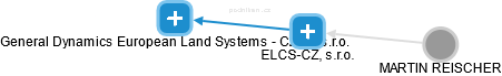 ELCS-CZ, s.r.o. - náhled vizuálního zobrazení vztahů obchodního rejstříku