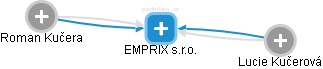 EMPRIX s.r.o. - náhled vizuálního zobrazení vztahů obchodního rejstříku