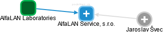 AlfaLAN Service, s.r.o. - náhled vizuálního zobrazení vztahů obchodního rejstříku