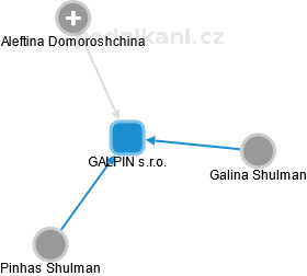 GALPIN s.r.o. - náhled vizuálního zobrazení vztahů obchodního rejstříku