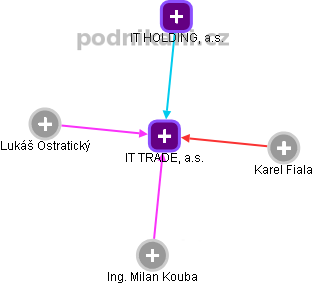 IT TRADE, a.s. - náhled vizuálního zobrazení vztahů obchodního rejstříku