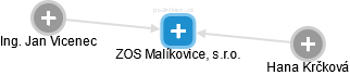 ZOS Malíkovice, s.r.o. - náhled vizuálního zobrazení vztahů obchodního rejstříku