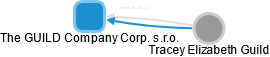 The GUILD Company Corp. s.r.o. - náhled vizuálního zobrazení vztahů obchodního rejstříku