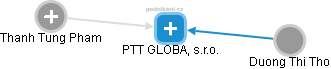 PTT GLOBAL, s.r.o. - náhled vizuálního zobrazení vztahů obchodního rejstříku