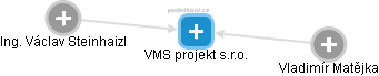 VMS projekt s.r.o. - náhled vizuálního zobrazení vztahů obchodního rejstříku