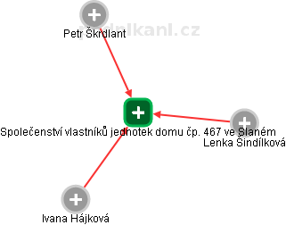 Společenství vlastníků jednotek domu čp. 467 ve Slaném - náhled vizuálního zobrazení vztahů obchodního rejstříku
