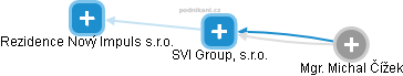 SVI Group, s.r.o. - náhled vizuálního zobrazení vztahů obchodního rejstříku