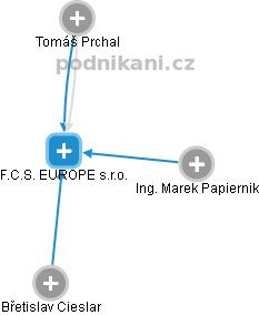 F.C.S. EUROPE s.r.o. - náhled vizuálního zobrazení vztahů obchodního rejstříku