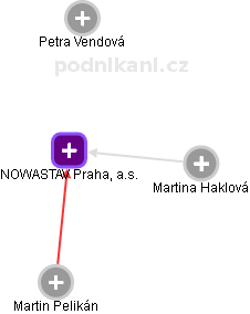 NOWASTAV Praha, a.s. - náhled vizuálního zobrazení vztahů obchodního rejstříku