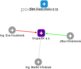 Grupa 6K a.s. - náhled vizuálního zobrazení vztahů obchodního rejstříku