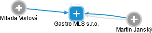 Gastro MLS s.r.o. - náhled vizuálního zobrazení vztahů obchodního rejstříku