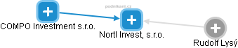 Nortl Invest, s.r.o. - náhled vizuálního zobrazení vztahů obchodního rejstříku
