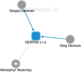 GERPAS s.r.o. - náhled vizuálního zobrazení vztahů obchodního rejstříku