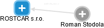 ROSTCAR s.r.o. - náhled vizuálního zobrazení vztahů obchodního rejstříku