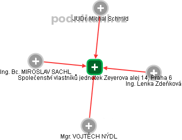 Společenství vlastníků jednotek Zeyerova alej 14, Praha 6 - náhled vizuálního zobrazení vztahů obchodního rejstříku