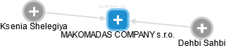 MAKOMADAS COMPANY s.r.o. - náhled vizuálního zobrazení vztahů obchodního rejstříku