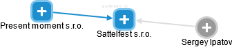 Sattelfest s.r.o. - náhled vizuálního zobrazení vztahů obchodního rejstříku