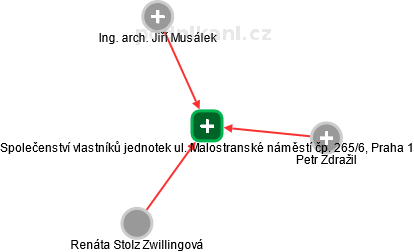 Společenství vlastníků jednotek ul. Malostranské náměstí čp. 265/6, Praha 1 - náhled vizuálního zobrazení vztahů obchodního rejstříku