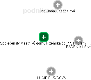 Společenství vlastníků domu Plzeňská čp. 77, Příbram I - náhled vizuálního zobrazení vztahů obchodního rejstříku