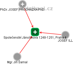 Společenství Jánošíkova 1248-1251, Praha 4 - náhled vizuálního zobrazení vztahů obchodního rejstříku