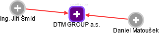 DTM GROUP a.s. - náhled vizuálního zobrazení vztahů obchodního rejstříku