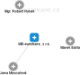 MB-eurotrans, s.r.o. - náhled vizuálního zobrazení vztahů obchodního rejstříku