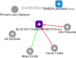 BLUE SKY FILM DISTRIBUTION a.s. - náhled vizuálního zobrazení vztahů obchodního rejstříku