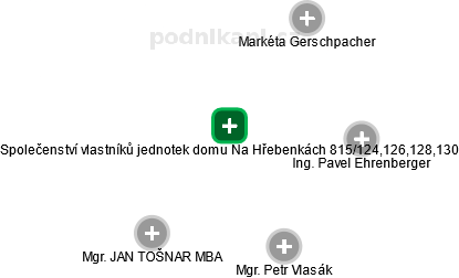 Společenství vlastníků jednotek domu Na Hřebenkách 815/124,126,128,130 - náhled vizuálního zobrazení vztahů obchodního rejstříku