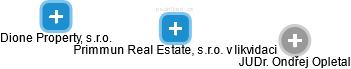 Primmun Real Estate, s.r.o. v likvidaci - náhled vizuálního zobrazení vztahů obchodního rejstříku