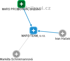 MARS TEAM, s.r.o. - náhled vizuálního zobrazení vztahů obchodního rejstříku