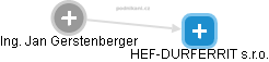 HEF-DURFERRIT s.r.o. - náhled vizuálního zobrazení vztahů obchodního rejstříku