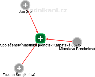 Společenství vlastníků jednotek Karpatská 857/5 - náhled vizuálního zobrazení vztahů obchodního rejstříku