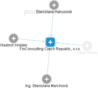 FinConsulting Czech Republic, s.r.o. - náhled vizuálního zobrazení vztahů obchodního rejstříku