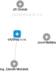 oXyShop s.r.o. - náhled vizuálního zobrazení vztahů obchodního rejstříku