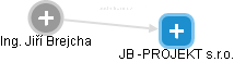 JB -PROJEKT s.r.o. - náhled vizuálního zobrazení vztahů obchodního rejstříku