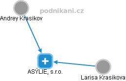 ASÝLIE, s.r.o. - náhled vizuálního zobrazení vztahů obchodního rejstříku