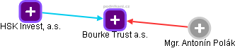 Bourke Trust a.s. - náhled vizuálního zobrazení vztahů obchodního rejstříku