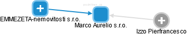 Marco Aurelio s.r.o. - náhled vizuálního zobrazení vztahů obchodního rejstříku