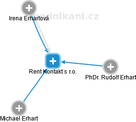Rent Kontakt s r.o. - náhled vizuálního zobrazení vztahů obchodního rejstříku