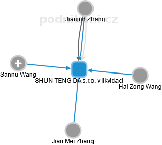 SHUN TENG DA s.r.o. v likvidaci - náhled vizuálního zobrazení vztahů obchodního rejstříku