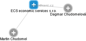 ECS economic services s.r.o. - náhled vizuálního zobrazení vztahů obchodního rejstříku