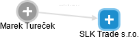 SLK Trade s.r.o. - náhled vizuálního zobrazení vztahů obchodního rejstříku