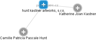 hunt kastner artworks, s.r.o. - náhled vizuálního zobrazení vztahů obchodního rejstříku