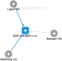 BAO LI KANG s.r.o. - náhled vizuálního zobrazení vztahů obchodního rejstříku