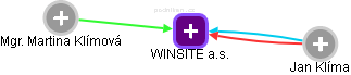 WINSITE a.s. - náhled vizuálního zobrazení vztahů obchodního rejstříku