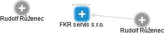 FKR servis s.r.o. - náhled vizuálního zobrazení vztahů obchodního rejstříku