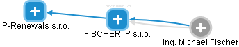 FISCHER IP s.r.o. - náhled vizuálního zobrazení vztahů obchodního rejstříku