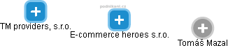 E-commerce heroes s.r.o. - náhled vizuálního zobrazení vztahů obchodního rejstříku